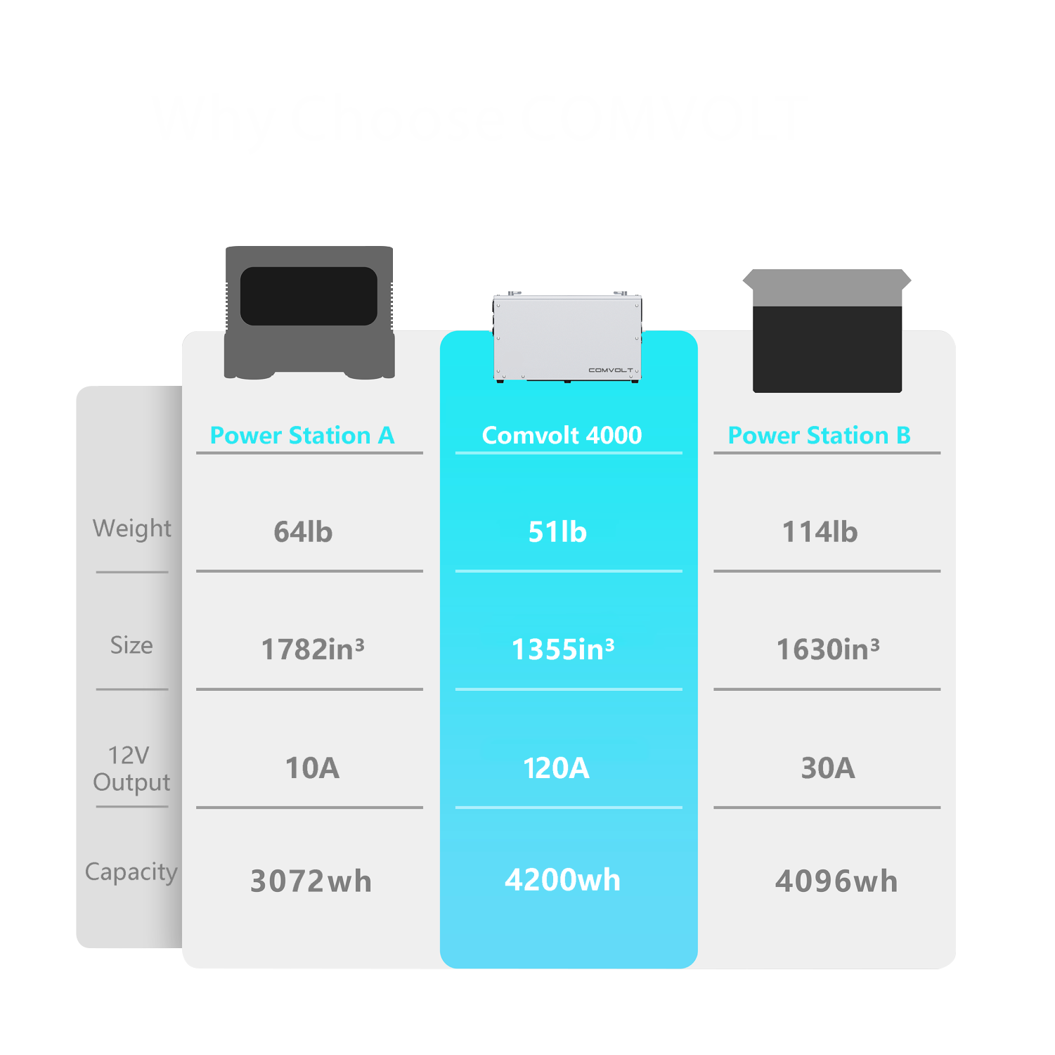 Why choose COMVOLT — Comvolt 4200 spec comparison against competitors
